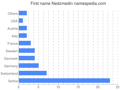Given name Nedzmedin