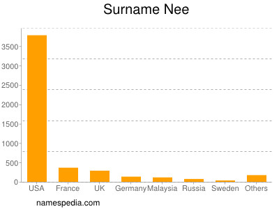 Surname Nee