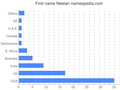 Given name Neelan