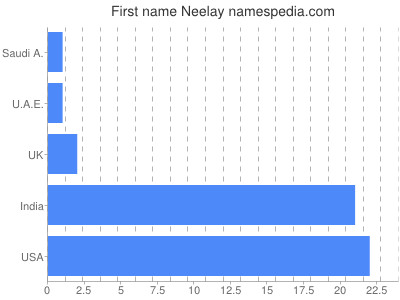 Given name Neelay