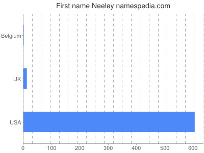 Given name Neeley