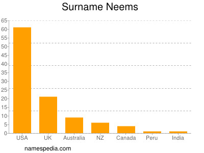 Surname Neems
