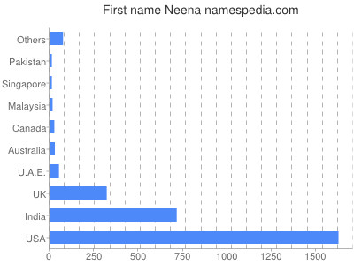 Given name Neena