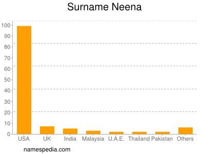 Surname Neena
