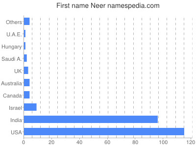 Given name Neer