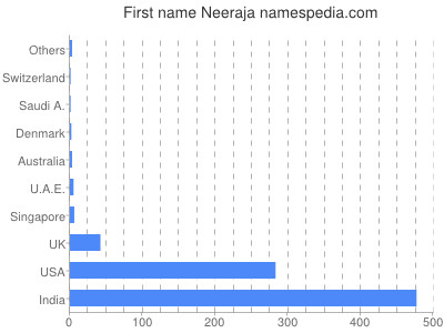 Given name Neeraja