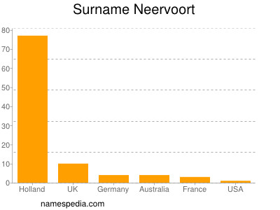 Surname Neervoort