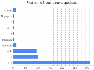 Given name Neesha
