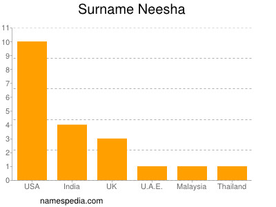 Surname Neesha