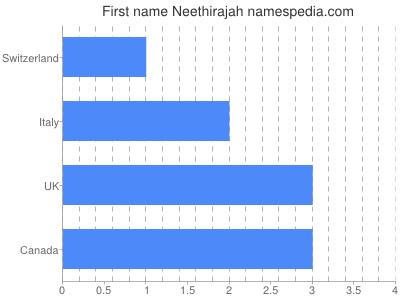 Given name Neethirajah