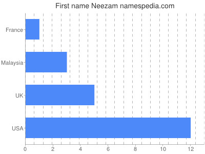 Given name Neezam