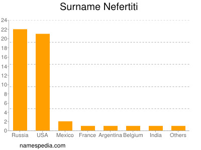 Surname Nefertiti
