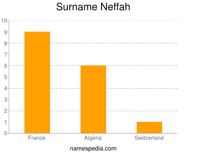 Surname Neffah