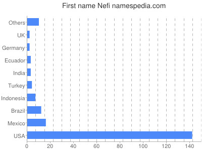 Given name Nefi