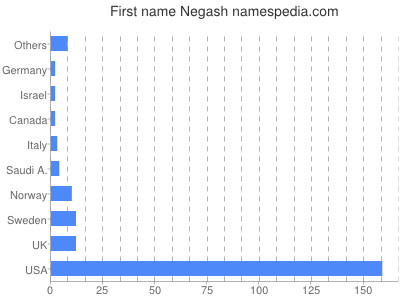 Given name Negash