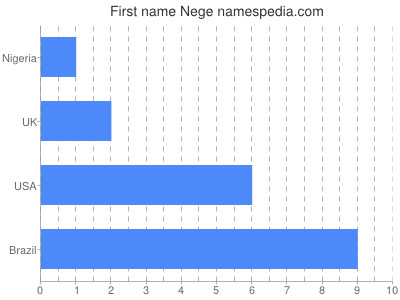 Given name Nege
