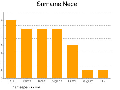 Surname Nege