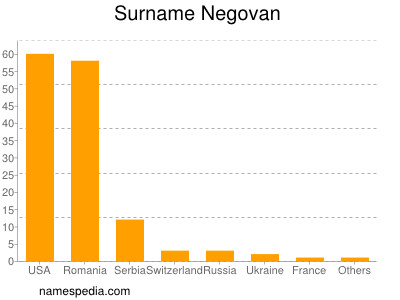 Surname Negovan