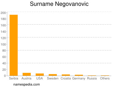 Surname Negovanovic