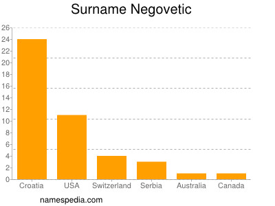 Surname Negovetic