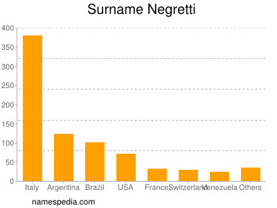 Surname Negretti