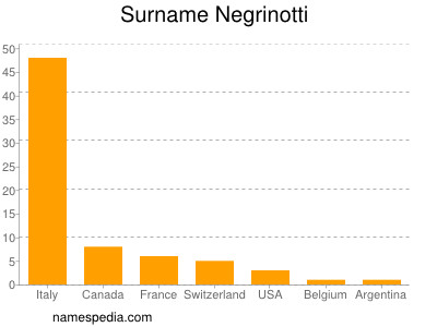 Surname Negrinotti