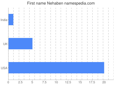 Given name Nehaben