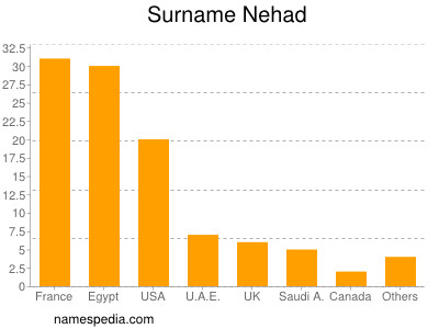 Surname Nehad