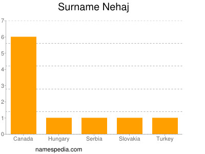 Surname Nehaj