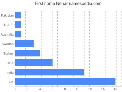Given name Nehar