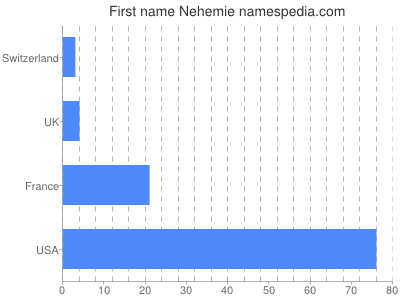 Given name Nehemie