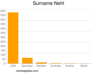 Surname Nehl