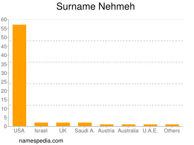 Surname Nehmeh