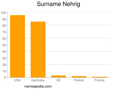 Surname Nehrig