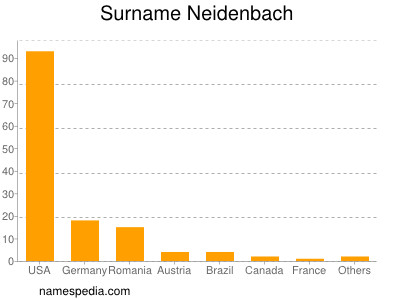 Surname Neidenbach