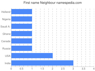 Given name Neighbour