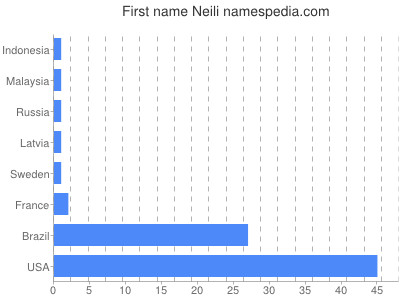 Given name Neili