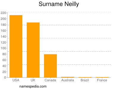 Surname Neilly