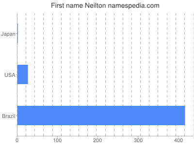 Given name Neilton