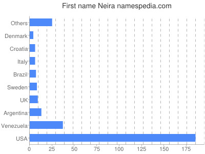 Given name Neira