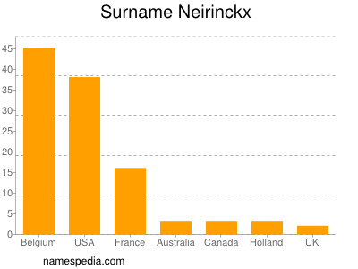 Surname Neirinckx