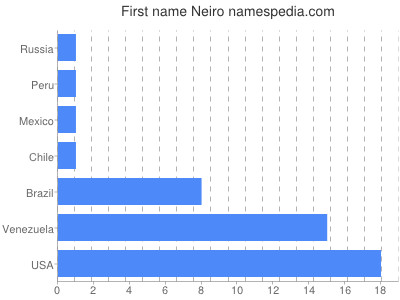 Given name Neiro