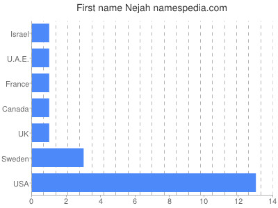 Given name Nejah