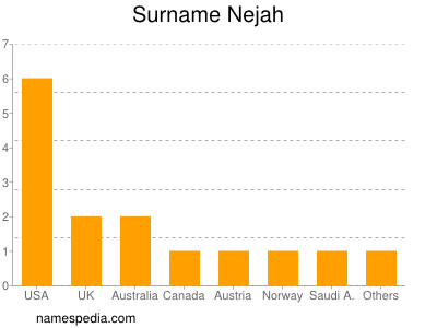 Surname Nejah