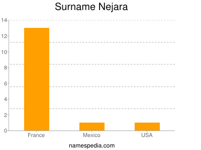 Surname Nejara