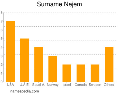 Surname Nejem