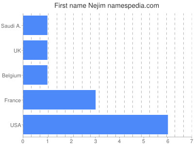 Given name Nejim