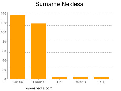 Surname Neklesa