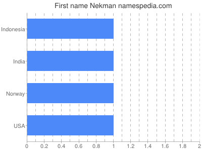 Given name Nekman