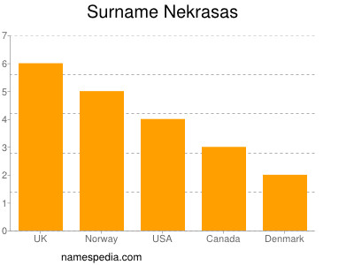 Surname Nekrasas